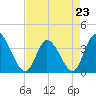Tide chart for Captain Alex's Marina, Murrells Inlet, South Carolina on 2023/04/23
