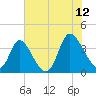 Tide chart for Captain Alex's Marina, Murrells Inlet, South Carolina on 2023/07/12