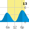 Tide chart for Captain Alex's Marina, Murrells Inlet, South Carolina on 2023/07/13