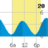 Tide chart for Captain Alex's Marina, Murrells Inlet, South Carolina on 2023/07/20