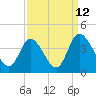Tide chart for Captain Alex's Marina, Murrells Inlet, South Carolina on 2023/09/12