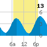 Tide chart for Captain Alex's Marina, Murrells Inlet, South Carolina on 2023/09/13