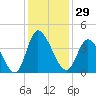 Tide chart for Captain Alex's Marina, Murrells Inlet, South Carolina on 2023/11/29