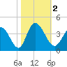 Tide chart for Captain Alex's Marina, Murrells Inlet, South Carolina on 2023/11/2