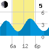 Tide chart for Captain Alex's Marina, Murrells Inlet, South Carolina on 2023/11/5