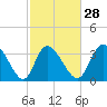 Tide chart for Captain Alex's Marina, Murrells Inlet, South Carolina on 2024/02/28