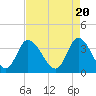 Tide chart for Captain Alex's Marina, Murrells Inlet, South Carolina on 2024/04/20