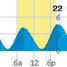 Tide chart for Captain Alex's Marina, Murrells Inlet, South Carolina on 2024/04/22