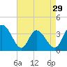 Tide chart for Captain Alex's Marina, Murrells Inlet, South Carolina on 2024/04/29