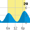 Tide chart for Captain Alex's Marina, Murrells Inlet, South Carolina on 2024/05/20