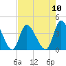 Tide chart for Captain Alex's Marina, South Carolina on 2025/08/10