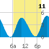 Tide chart for Captain Alex's Marina, South Carolina on 2025/08/11