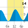 Tide chart for Captain Alex's Marina, South Carolina on 2025/08/14