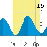 Tide chart for Captain Alex's Marina, South Carolina on 2025/08/15
