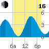 Tide chart for Captain Alex's Marina, South Carolina on 2025/08/16
