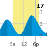 Tide chart for Captain Alex's Marina, South Carolina on 2025/08/17