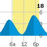 Tide chart for Captain Alex's Marina, South Carolina on 2025/08/18