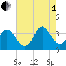 Tide chart for Captain Alex's Marina, South Carolina on 2025/08/1