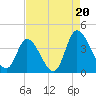 Tide chart for Captain Alex's Marina, South Carolina on 2025/08/20