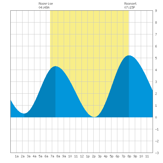 Tide chart for Captain Alex's Marina on 2025/08/21