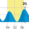 Tide chart for Captain Alex's Marina, South Carolina on 2025/08/21