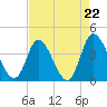 Tide chart for Captain Alex's Marina, South Carolina on 2025/08/22