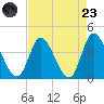 Tide chart for Captain Alex's Marina, South Carolina on 2025/08/23