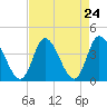 Tide chart for Captain Alex's Marina, South Carolina on 2025/08/24