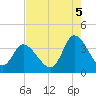 Tide chart for Captain Alex's Marina, South Carolina on 2025/08/5