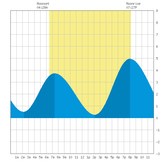 Tide chart for Captain Alex's Marina on 2025/08/07