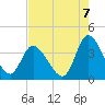 Tide chart for Captain Alex's Marina, South Carolina on 2025/08/7