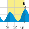 Tide chart for Captain Alex's Marina, South Carolina on 2025/08/8