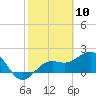 Tide chart for outside, Captiva Island, Florida on 2021/02/10