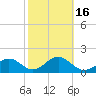 Tide chart for outside, Captiva Island, Florida on 2021/02/16