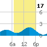 Tide chart for outside, Captiva Island, Florida on 2021/02/17