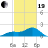 Tide chart for outside, Captiva Island, Florida on 2021/02/19