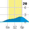 Tide chart for outside, Captiva Island, Florida on 2021/02/20