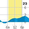 Tide chart for outside, Captiva Island, Florida on 2021/02/23