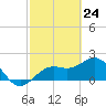 Tide chart for outside, Captiva Island, Florida on 2021/02/24