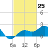 Tide chart for outside, Captiva Island, Florida on 2021/02/25