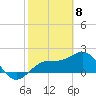 Tide chart for outside, Captiva Island, Florida on 2021/02/8