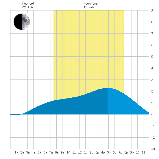 Tide Chart for 2021/03/21