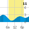 Tide chart for outside, Captiva Island, Florida on 2021/09/11