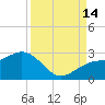 Tide chart for outside, Captiva Island, Florida on 2021/09/14