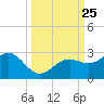 Tide chart for outside, Captiva Island, Florida on 2021/09/25