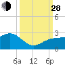 Tide chart for outside, Captiva Island, Florida on 2021/09/28
