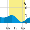 Tide chart for outside, Captiva Island, Florida on 2021/09/3