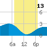 Tide chart for outside, Captiva Island, Florida on 2021/10/13