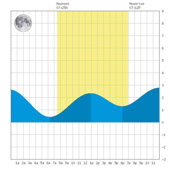 Tide Chart for 2021/10/20