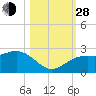 Tide chart for outside, Captiva Island, Florida on 2021/10/28